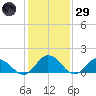 Onancock tide chart for Wednesday, January 29, 2025