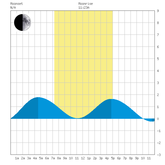 Onancock tide chart for Monday, January 6, 2025