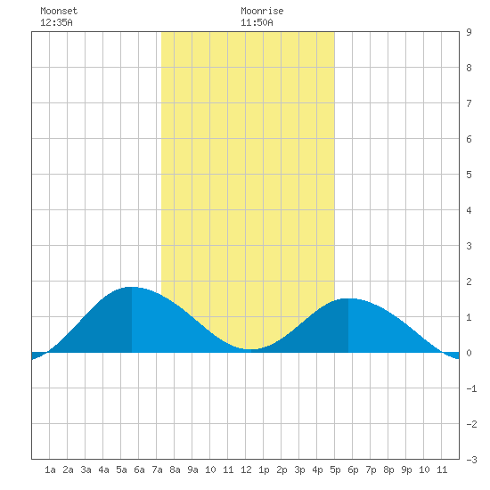 Onancock tide chart for Tuesday, January 7, 2025