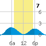 Onancock tide chart for Tuesday, January 7, 2025