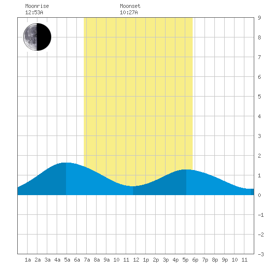Onancock tide chart for Thursday, February 20, 2025