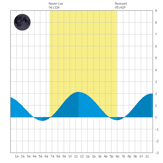 Onancock tide chart for Thursday, February 27, 2025