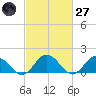Onancock tide chart for Thursday, February 27, 2025