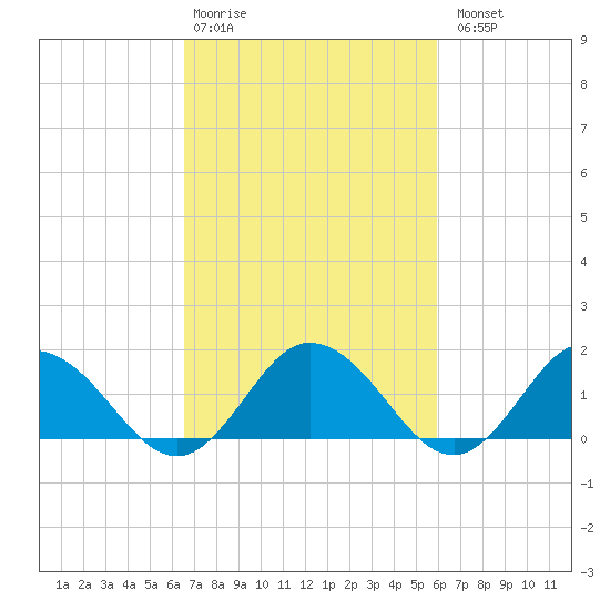 Onancock tide chart for Friday, February 28, 2025