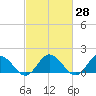 Onancock tide chart for Friday, February 28, 2025