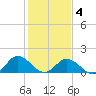 Onancock tide chart for Tuesday, February 4, 2025