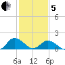 Onancock tide chart for Wednesday, February 5, 2025