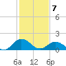 Onancock tide chart for Friday, February 7, 2025