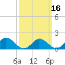 Onancock tide chart for Sunday, March 16, 2025