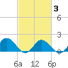 Onancock tide chart for Monday, March 3, 2025