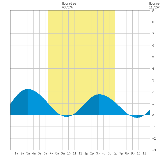 Onancock tide chart for Tuesday, March 4, 2025