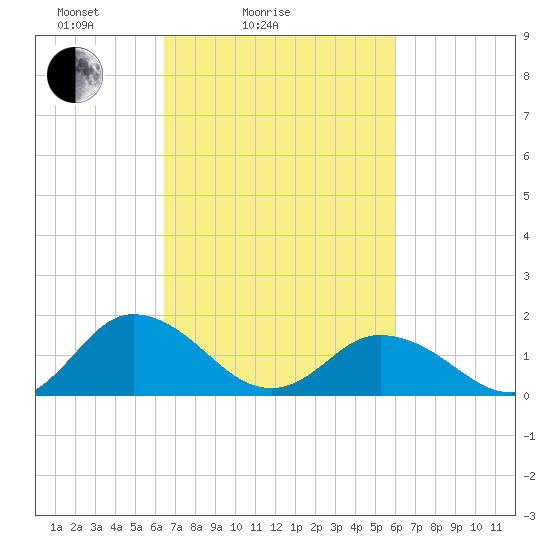 Onancock tide chart for Thursday, March 6, 2025