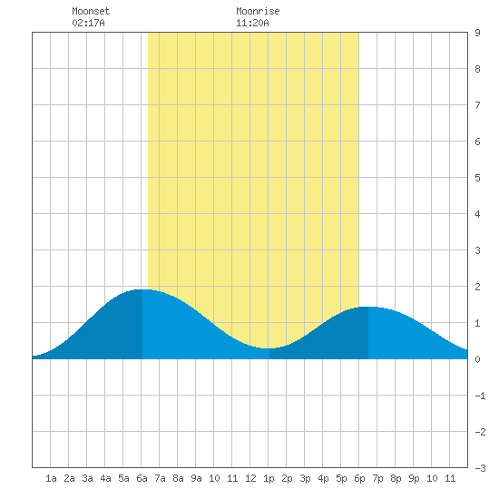 Onancock tide chart for Friday, March 7, 2025