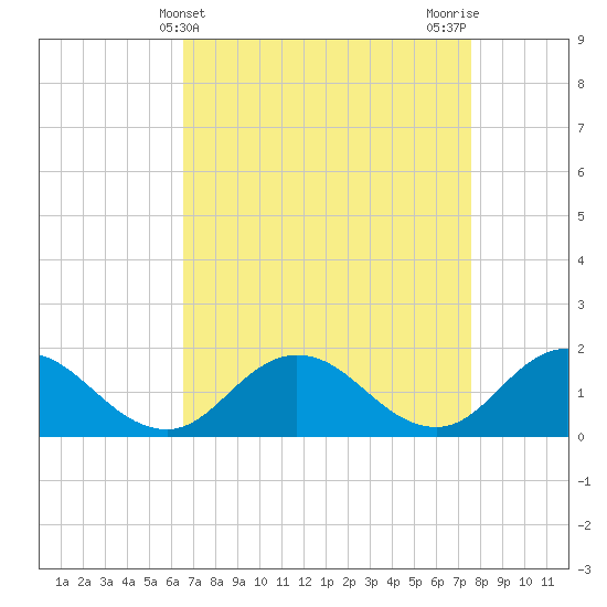 Onancock tide chart for Thursday, April 10, 2025