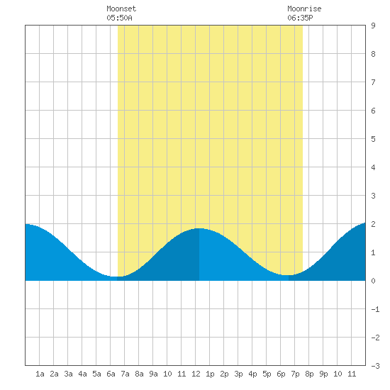 Onancock tide chart for Friday, April 11, 2025