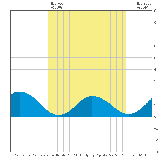 Onancock tide chart for Monday, April 14, 2025