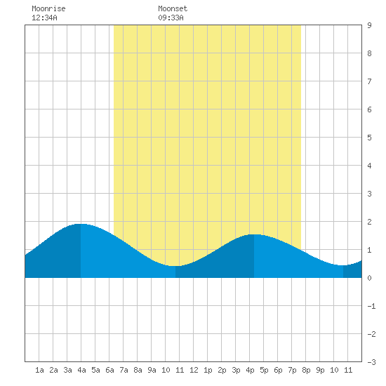 Onancock tide chart for Friday, April 18, 2025