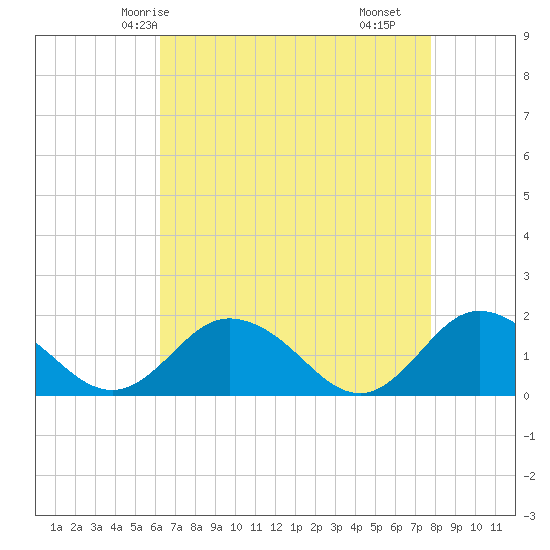 Onancock tide chart for Thursday, April 24, 2025