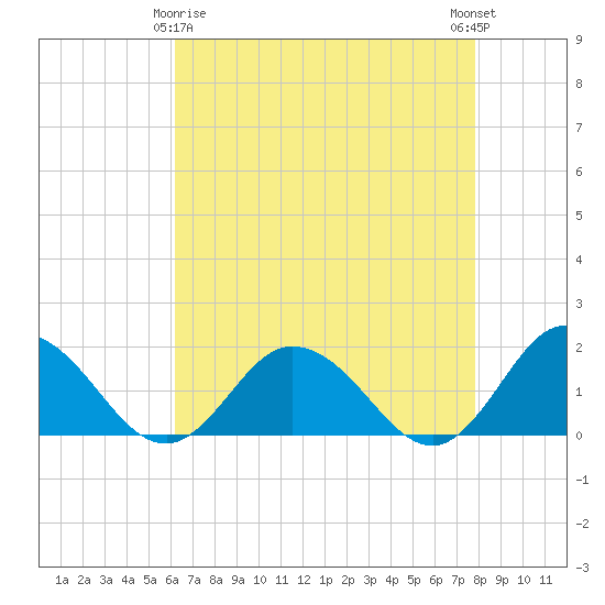 Onancock tide chart for Saturday, April 26, 2025