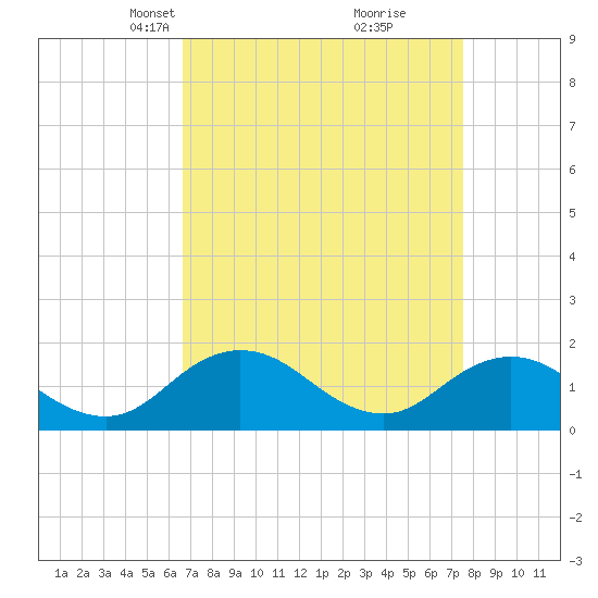 Onancock tide chart for Monday, April 7, 2025