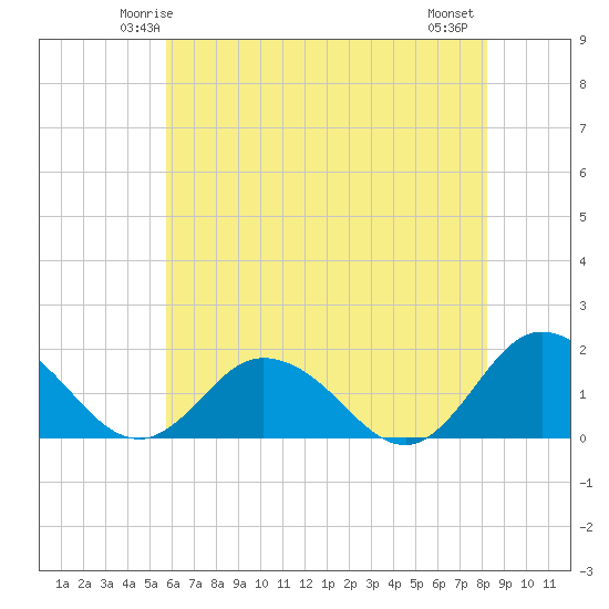 Onancock tide chart for Saturday, May 24, 2025