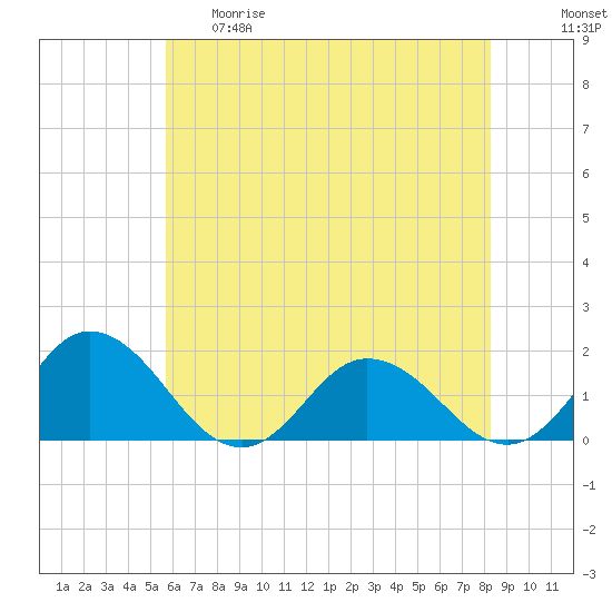 Onancock tide chart for Thursday, May 29, 2025
