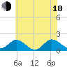 Onancock tide chart for Wednesday, June 18, 2025