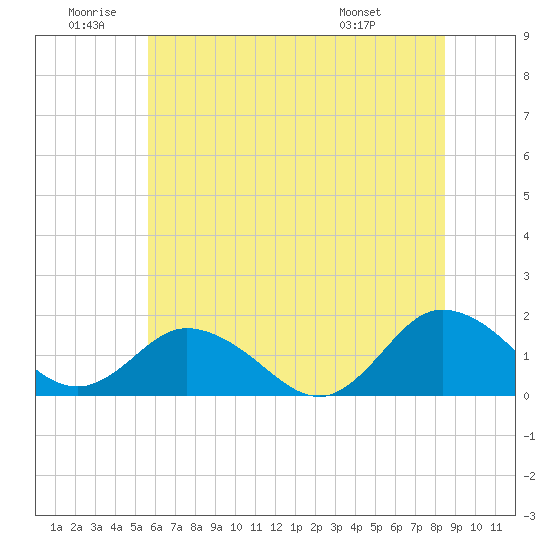 Onancock tide chart for Friday, June 20, 2025