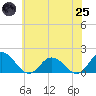 Onancock tide chart for Wednesday, June 25, 2025