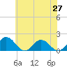 Onancock tide chart for Friday, June 27, 2025