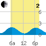 Onancock tide chart for Monday, June 2, 2025