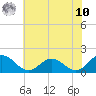 Onancock tide chart for Thursday, July 10, 2025