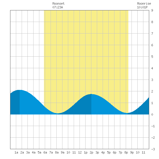 Onancock tide chart for Saturday, July 12, 2025