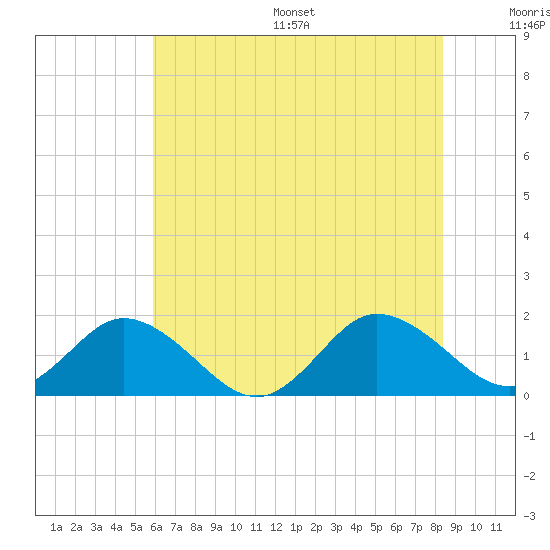 Onancock tide chart for Wednesday, July 16, 2025