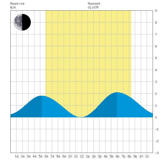 Onancock tide chart for Thursday, July 17, 2025