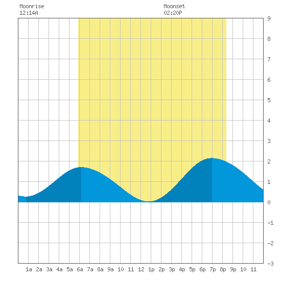 Onancock tide chart for Friday, July 18, 2025