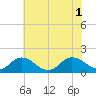 Onancock tide chart for Tuesday, July 1, 2025