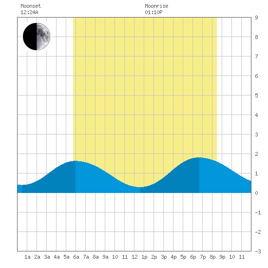 Onancock tide chart for Wednesday, July 2, 2025