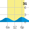 Onancock tide chart for Thursday, July 31, 2025