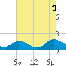 Onancock tide chart for Thursday, July 3, 2025