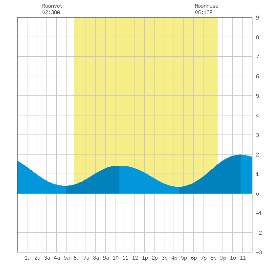 Onancock tide chart for Monday, July 7, 2025