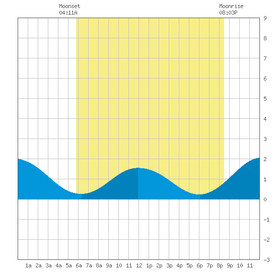 Onancock tide chart for Wednesday, July 9, 2025