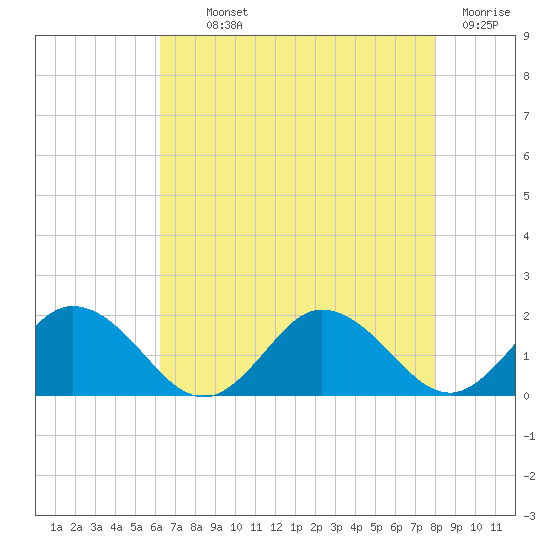 Onancock tide chart for Monday, August 11, 2025