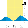 Onancock tide chart for Friday, August 15, 2025