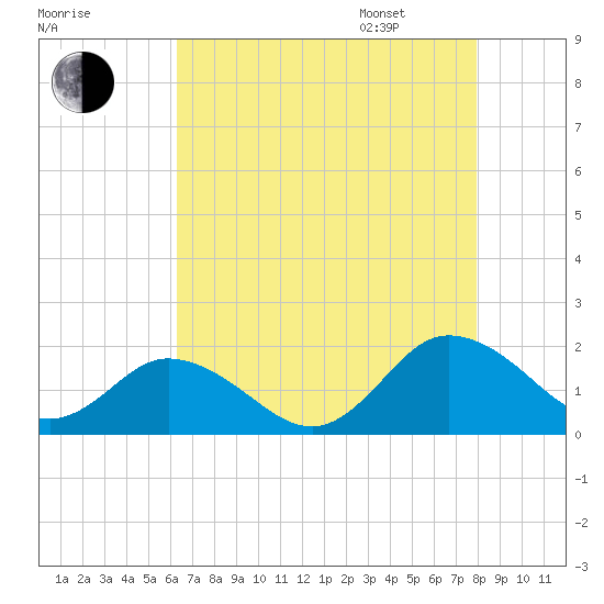 Onancock tide chart for Saturday, August 16, 2025