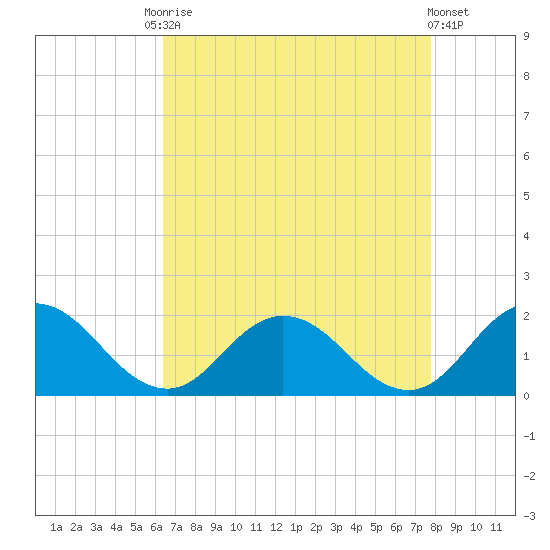 Onancock tide chart for Friday, August 22, 2025