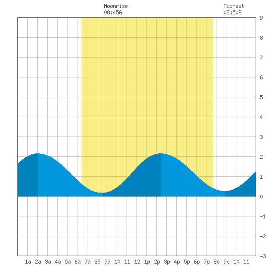 Onancock tide chart for Monday, August 25, 2025
