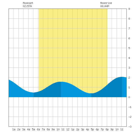 Onancock tide chart for Wednesday, August 6, 2025