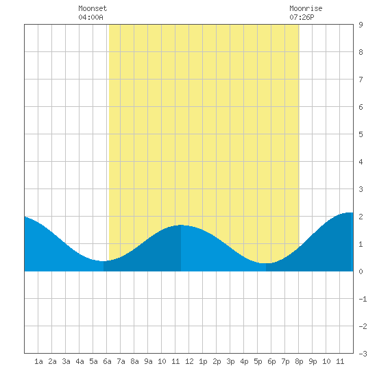 Onancock tide chart for Thursday, August 7, 2025