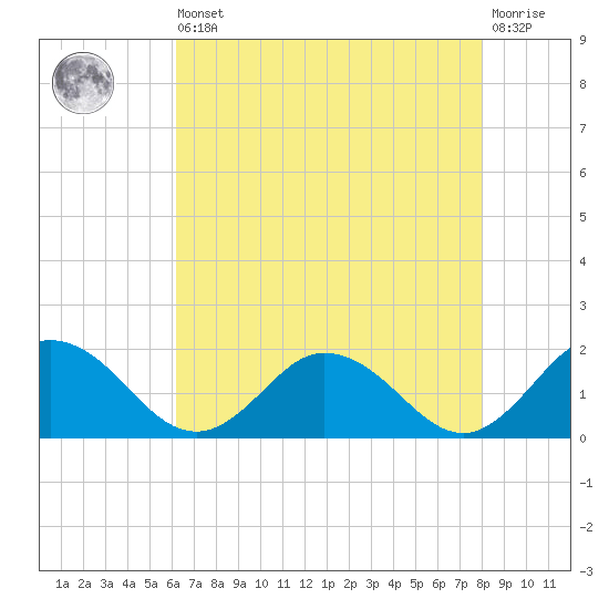 Onancock tide chart for Saturday, August 9, 2025